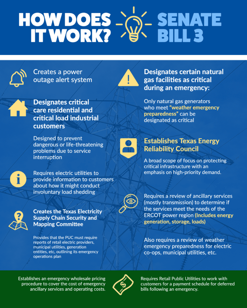 Texas House Delivers On Ercot Reform & Public Safety Legislation The