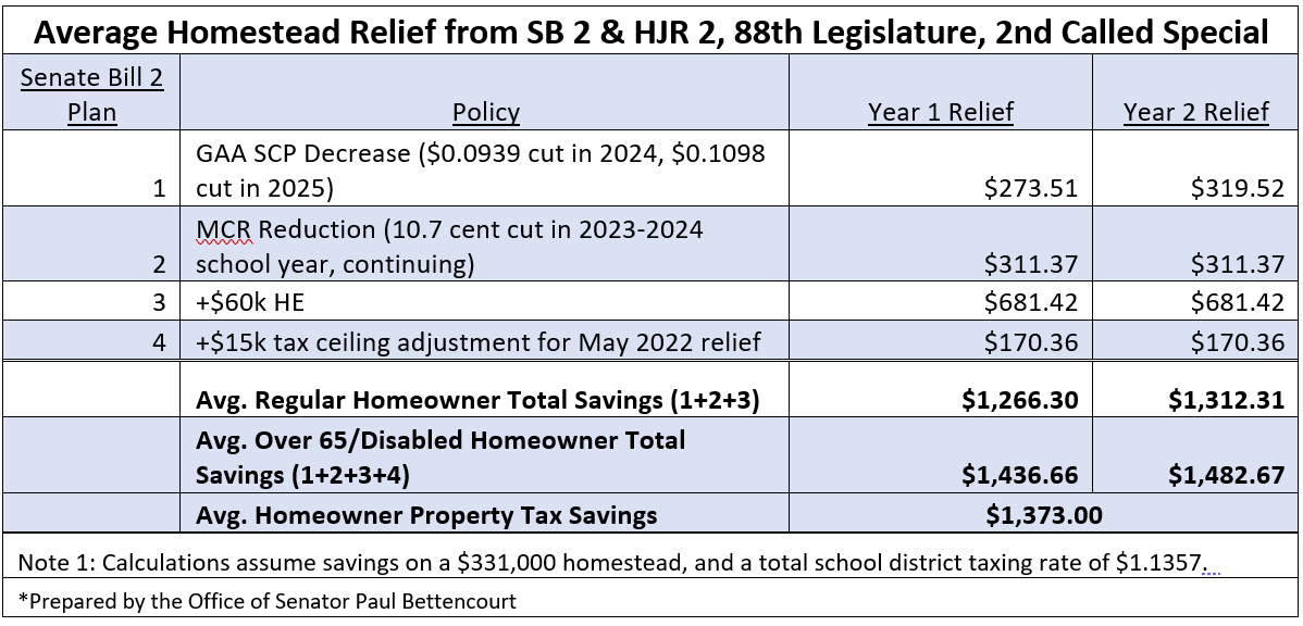 Senator Paul Bettencourt’s Huge property tax reduction bill is