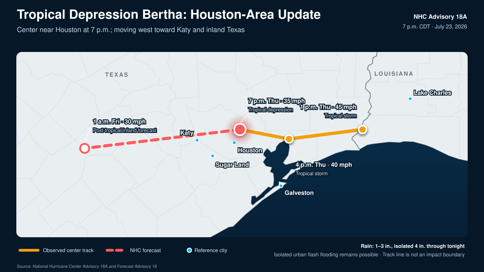 Bertha Weakens to Tropical Depression Near Houston as Flash Flooding Hits Fort Bend County.